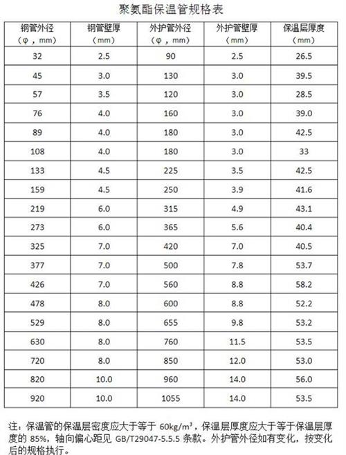 百色热力聚氨酯保温管产品规格尺寸